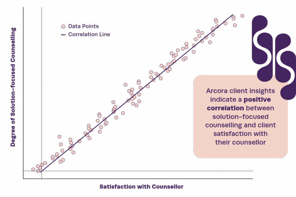 A line chart showing the positive correlation between the degree of solution-focused counselling clients reported and the level of satisfaction with their counsellor.