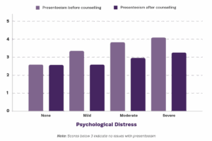A bar chart showing the relationship between employees’ levels of psychological distress (none, mild, moderate or severe) and reported presenteeism before accessing Arcora counselling, compared to decreases in both psychological distress and presenteeism after counselling.