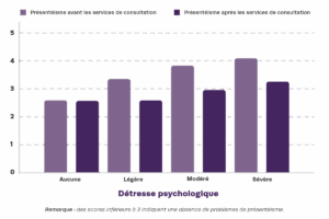 Un diagramme à barres montrant la relation entre les niveaux de détresse psychologique des employé(e)s (aucun, léger, modéré ou sévère) et le présentéisme déclaré avant d’accéder aux services de consultation d’Arcora, comparée aux diminutions de la détresse psychologique et du présentéisme après la consultation.