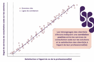 Un graphique linéaire illustre la relation positive entre le degré de services de consultation axés sur les solutions déclaré par les client(e)s d’Arcora et leur niveau de satisfaction à l’égard de leur professionnel(le).
