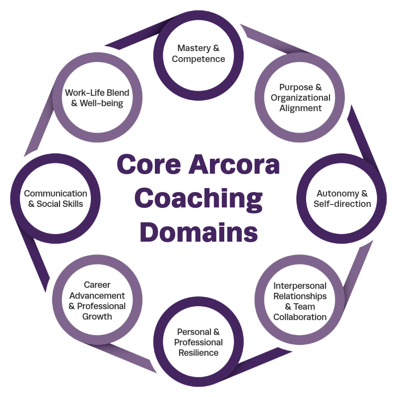A circular diagram showing 8 connected circles to represent the 8 domains of Arcora coaching: Mastery and Competence, Purpose and Organizational Alignment, Autonomy and Self-Direction, Interpersonal Relationships and Team Collaboration, Personal and Professional Resilience, Career Advancement and Professional Growth, Communication and Social Skills, and Work-life Blend and Well-being.
