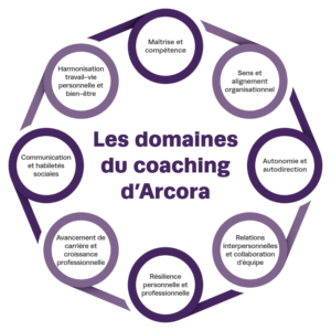 Un diagramme circulaire présentant 8 cercles interconnectés pour illustrer les 8 domaines du coaching d’Arcora : maîtrise et compétence, sens et alignement organisationnel, autonomie et autodirection, relations interpersonnelles et collaboration d’équipe, résilience personnelle et professionnelle, avancement de carrière et croissance professionnelle, communication et habiletés sociales, et harmonisation travail-vie personnelle et bien-être.