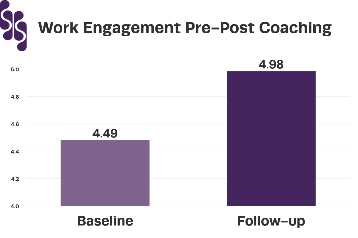 A bar chart showing employees' work engagement pre- and post- coaching, measured using the UWES-3 six-point scale. Baseline engagement (pre-coaching) was 4.49, while follow-up engagement (post-coaching) was 4.98.
