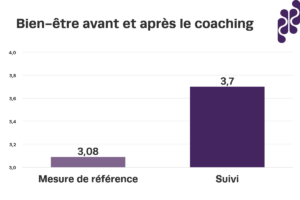 Un diagramme à barres illustrant le bien-être des employé(e)s avant et après le coaching, mesuré à l’aide de l’échelle WHO-5 à cinq points. Le niveau de référence du bien-être (avant le coaching) était de 3,08, tandis que le niveau de bien-être au suivi (après le coaching) était de 3,7.