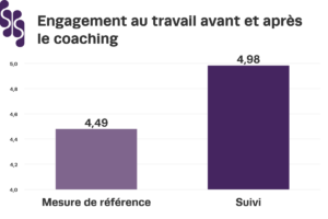 Un diagramme à barres illustrant l’engagement au travail des employé(e)s avant et après le coaching, mesuré à l’aide de l’échelle UWES-3 à six points. Le niveau d’engagement de référence (avant le coaching) était de 4,49, tandis que le niveau d’engagement au suivi (après le coaching) était de 4,98.