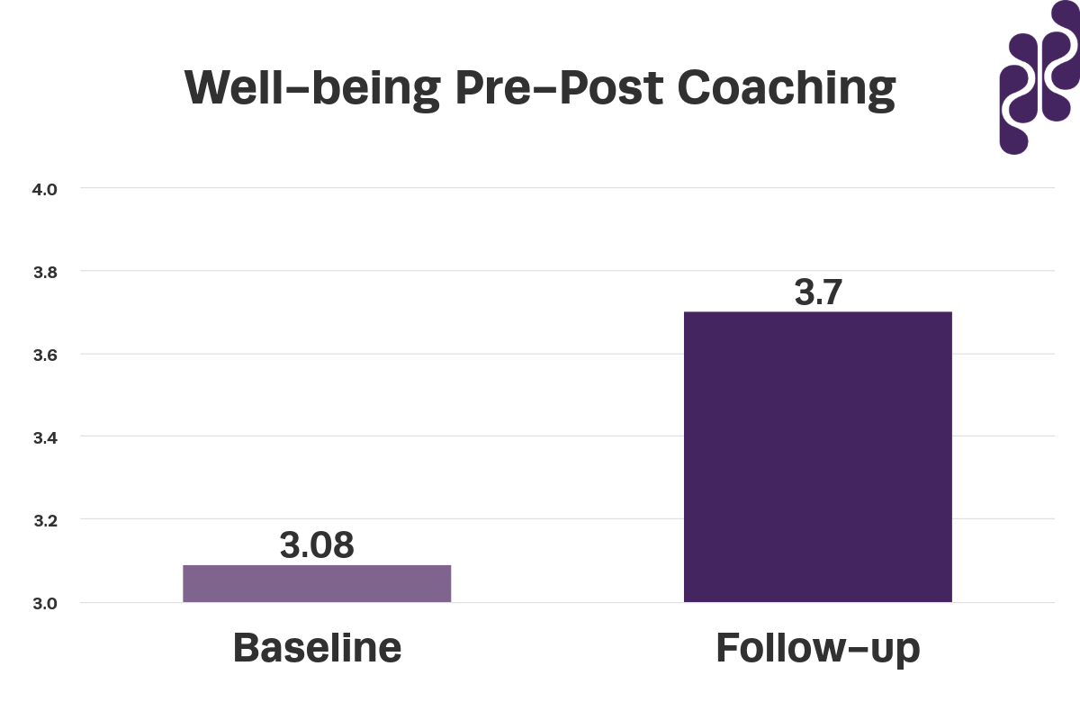 A bar chart showing employees' well-being pre- and post- coaching, measured using the WHO-5 five-point scale. Baseline well-being (pre-coaching) was 3.08, while follow-up well-being (post-coaching) was 3.7.